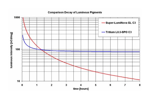 Luminosity Comparison Chart - WATCHES